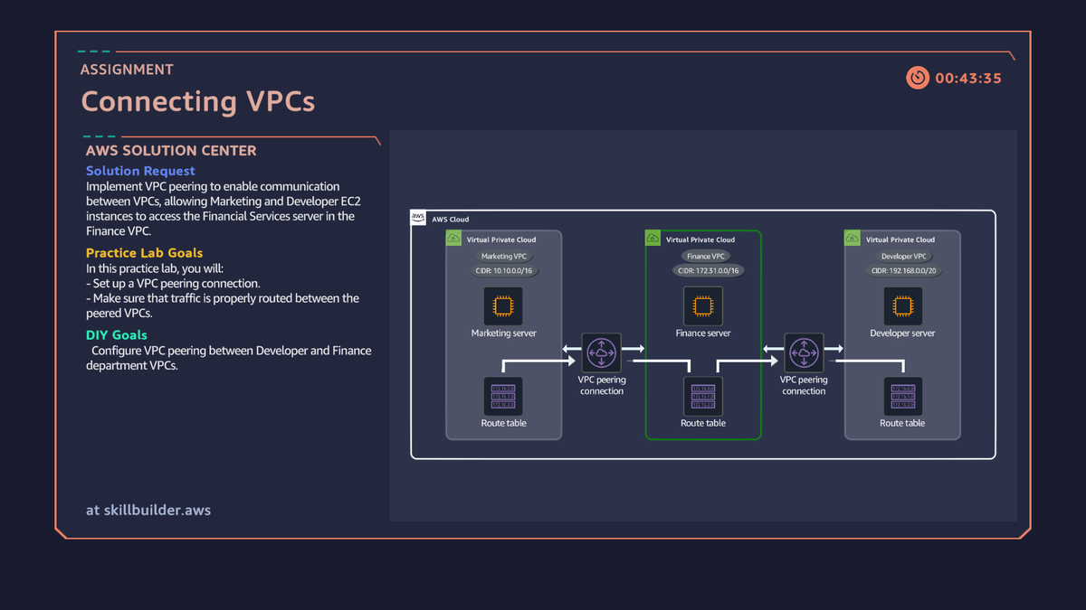 Card do assignment Connecting VPCs: três VPCs — Marketing, Finance e Developer — com conexões de peering e route tables entre elas