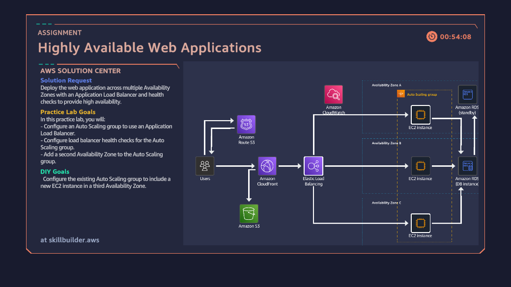 Card do assignment Highly Available Web Applications: um Auto Scaling group distribuído em três Availability Zones atrás de um Application Load Balancer, com RDS Multi-AZ