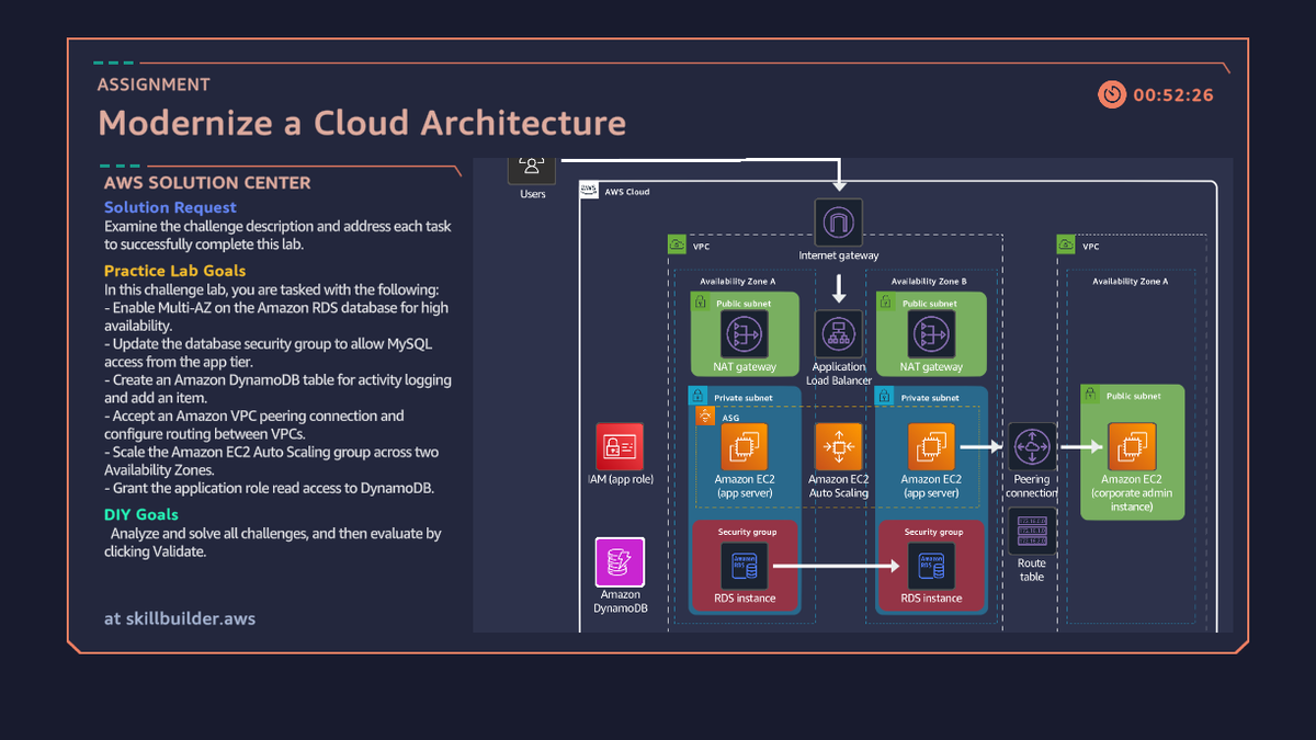 Challenge lab Modernize a Cloud Architecture: duas VPCs com subnets públicas e privadas, NAT gateways, um ALB, um Auto Scaling group, RDS e DynamoDB, e uma conexão de peering