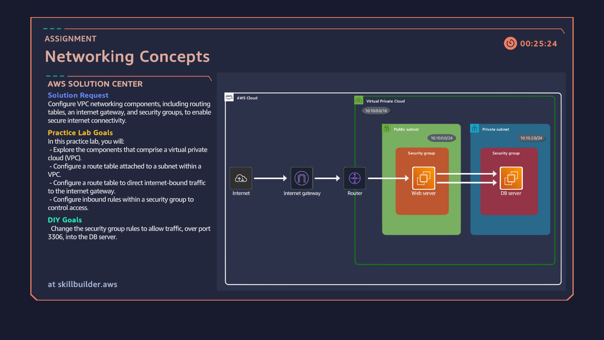 Card do assignment Networking Concepts: um Solution Request para configurar roteamento de VPC, internet gateway e security groups, com o objetivo DIY de liberar a porta 3306 para o servidor de banco